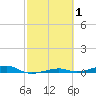 Toms Harbor Channel Bridge tide chart for Tuesday, March 1, 2022