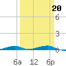 Toms Harbor Channel Bridge tide chart for Sunday, March 20, 2022