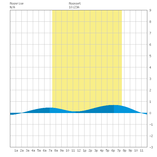 Toms Harbor Channel Bridge tide chart for Tuesday, March 22, 2022