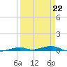 Toms Harbor Channel Bridge tide chart for Tuesday, March 22, 2022