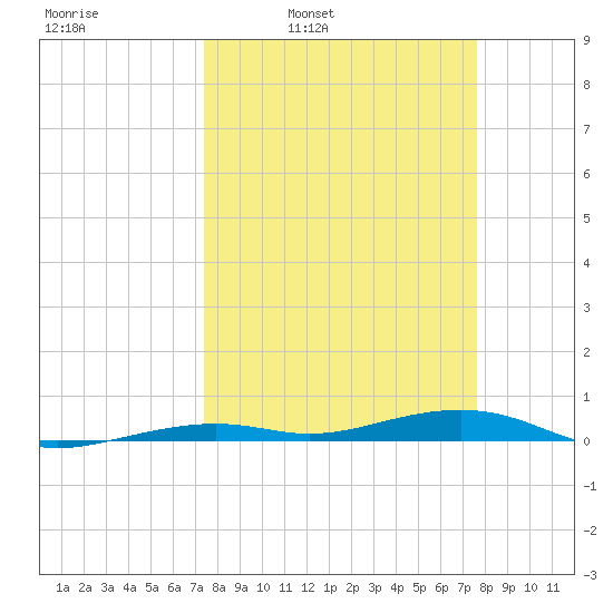 Toms Harbor Channel Bridge tide chart for Wednesday, March 23, 2022