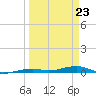Toms Harbor Channel Bridge tide chart for Wednesday, March 23, 2022