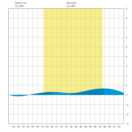 Toms Harbor Channel Bridge tide chart for Thursday, March 24, 2022