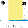 Toms Harbor Channel Bridge tide chart for Friday, March 25, 2022