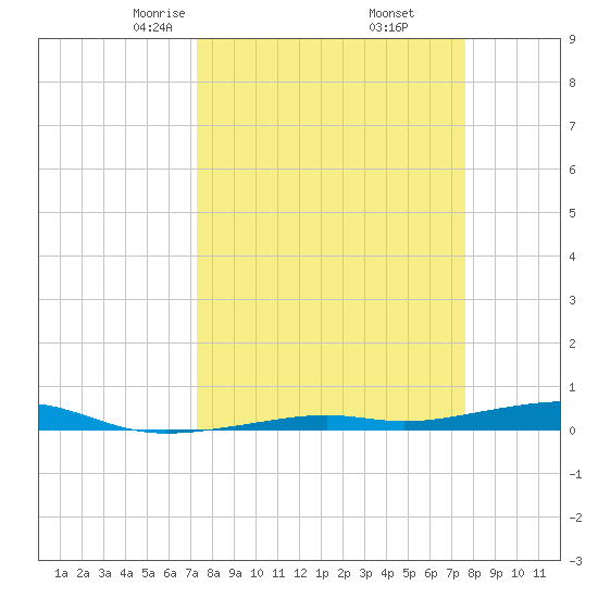 Toms Harbor Channel Bridge tide chart for Sunday, March 27, 2022