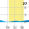 Toms Harbor Channel Bridge tide chart for Sunday, March 27, 2022