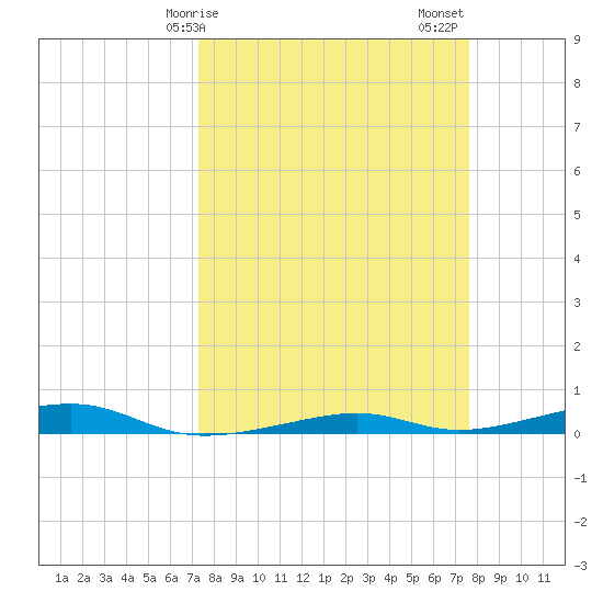 Toms Harbor Channel Bridge tide chart for Tuesday, March 29, 2022