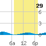 Toms Harbor Channel Bridge tide chart for Tuesday, March 29, 2022