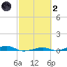 Toms Harbor Channel Bridge tide chart for Wednesday, March 2, 2022
