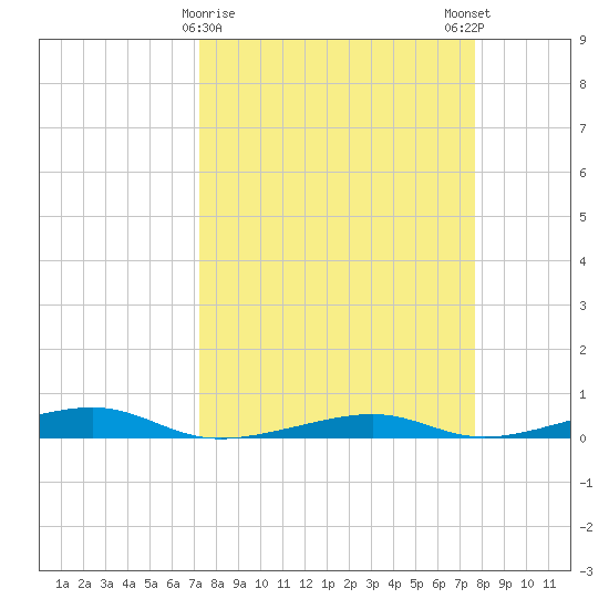 Toms Harbor Channel Bridge tide chart for Wednesday, March 30, 2022