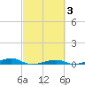 Toms Harbor Channel Bridge tide chart for Thursday, March 3, 2022
