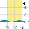 Toms Harbor Channel Bridge tide chart for Friday, March 4, 2022