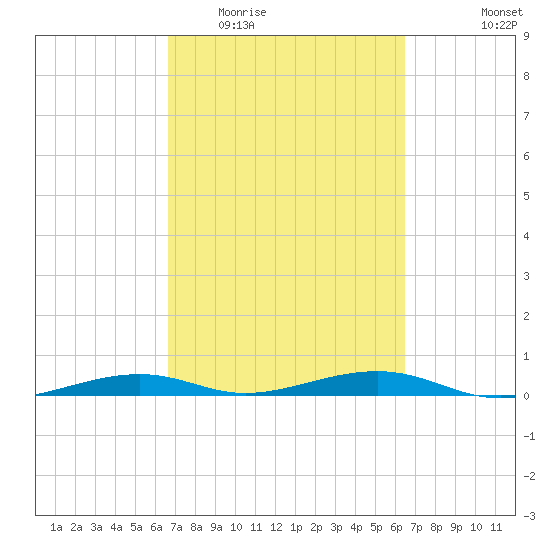 Toms Harbor Channel Bridge tide chart for Sunday, March 6, 2022