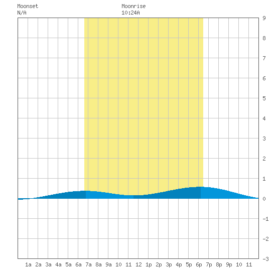 Toms Harbor Channel Bridge tide chart for Tuesday, March 8, 2022