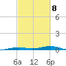 Toms Harbor Channel Bridge tide chart for Tuesday, March 8, 2022