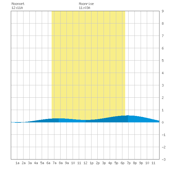 Toms Harbor Channel Bridge tide chart for Wednesday, March 9, 2022