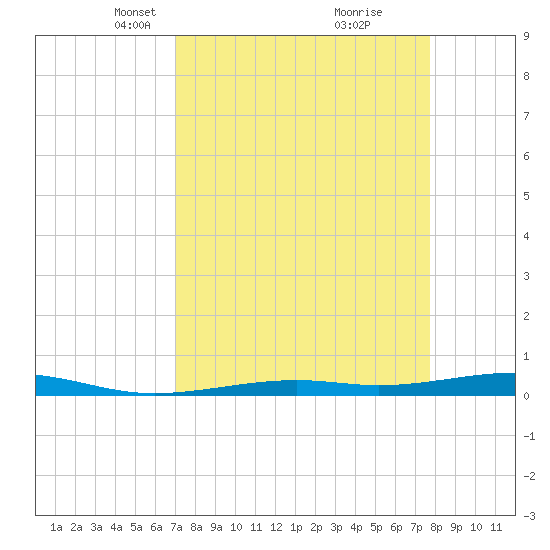 Toms Harbor Channel Bridge tide chart for Monday, April 11, 2022