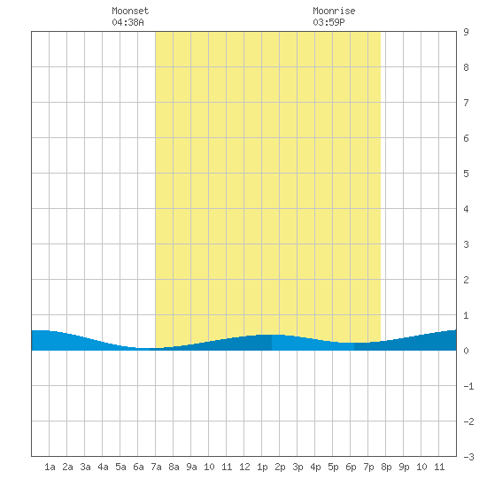 Toms Harbor Channel Bridge tide chart for Tuesday, April 12, 2022