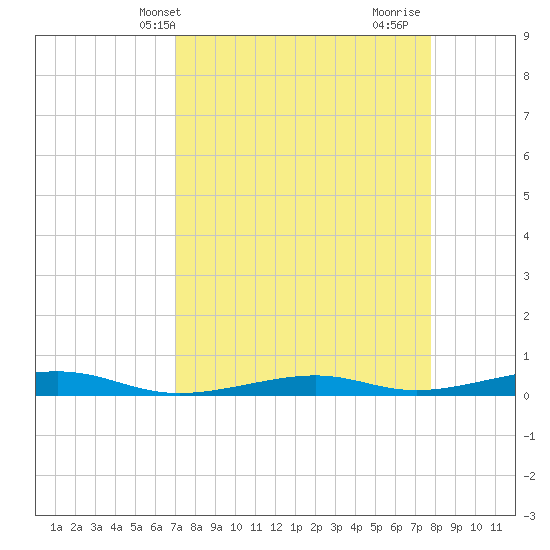 Toms Harbor Channel Bridge tide chart for Wednesday, April 13, 2022