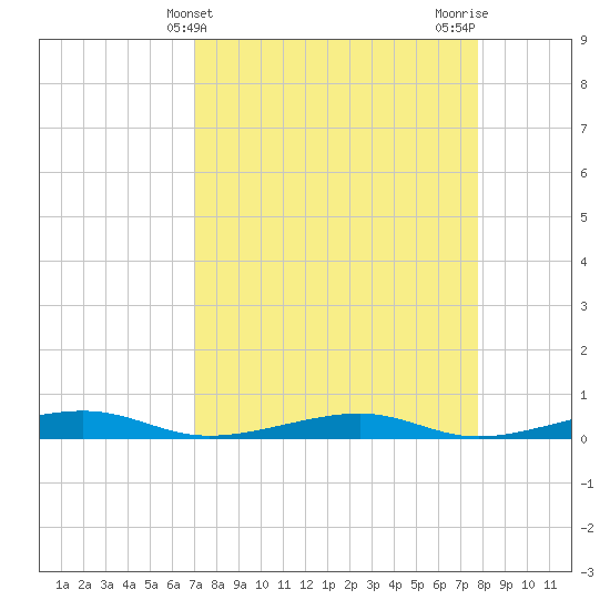Toms Harbor Channel Bridge tide chart for Thursday, April 14, 2022