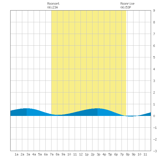 Toms Harbor Channel Bridge tide chart for Friday, April 15, 2022