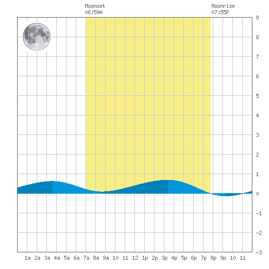Toms Harbor Channel Bridge tide chart for Saturday, April 16, 2022