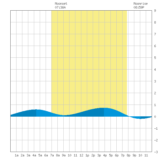 Toms Harbor Channel Bridge tide chart for Sunday, April 17, 2022