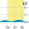 Toms Harbor Channel Bridge tide chart for Sunday, April 17, 2022
