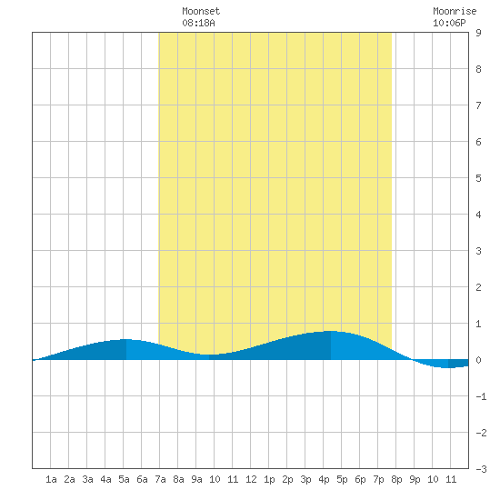 Toms Harbor Channel Bridge tide chart for Monday, April 18, 2022