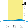 Toms Harbor Channel Bridge tide chart for Tuesday, April 19, 2022