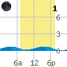 Toms Harbor Channel Bridge tide chart for Friday, April 1, 2022