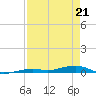 Toms Harbor Channel Bridge tide chart for Thursday, April 21, 2022