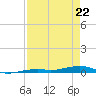 Toms Harbor Channel Bridge tide chart for Friday, April 22, 2022