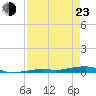 Toms Harbor Channel Bridge tide chart for Saturday, April 23, 2022