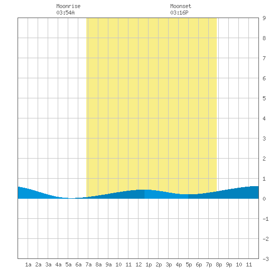 Toms Harbor Channel Bridge tide chart for Monday, April 25, 2022