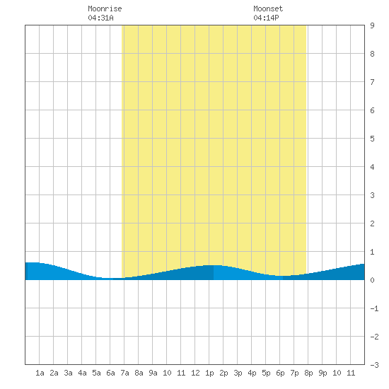 Toms Harbor Channel Bridge tide chart for Tuesday, April 26, 2022