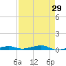 Toms Harbor Channel Bridge tide chart for Friday, April 29, 2022