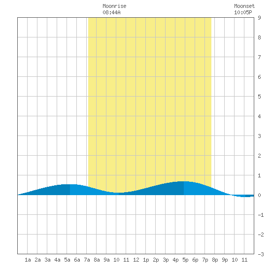 Toms Harbor Channel Bridge tide chart for Sunday, April 3, 2022