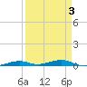Toms Harbor Channel Bridge tide chart for Sunday, April 3, 2022