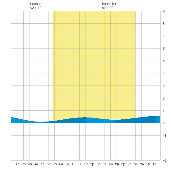 Toms Harbor Channel Bridge tide chart for Tuesday, May 10, 2022
