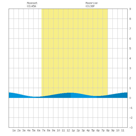Toms Harbor Channel Bridge tide chart for Wednesday, May 11, 2022