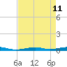 Toms Harbor Channel Bridge tide chart for Wednesday, May 11, 2022