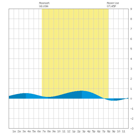 Toms Harbor Channel Bridge tide chart for Sunday, May 15, 2022