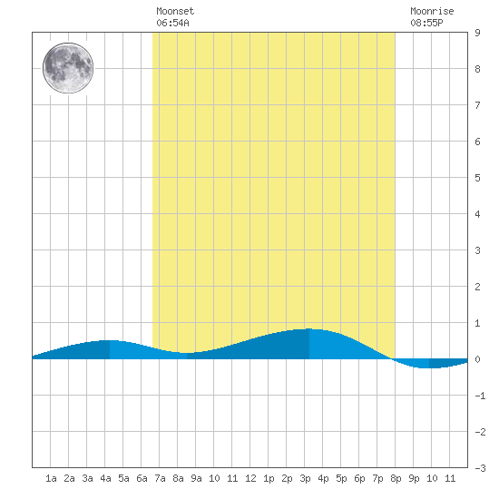 Toms Harbor Channel Bridge tide chart for Monday, May 16, 2022