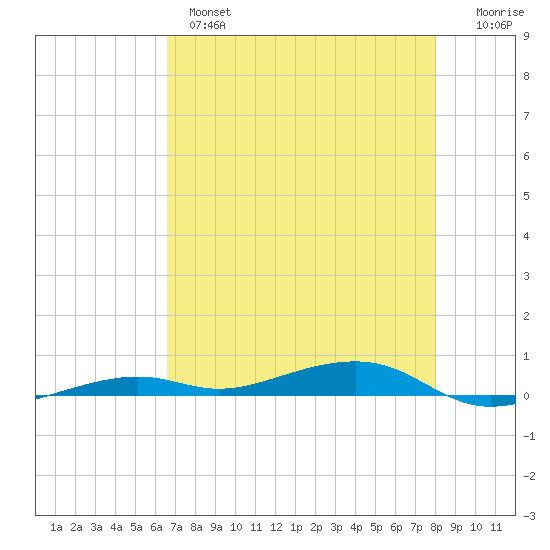 Toms Harbor Channel Bridge tide chart for Tuesday, May 17, 2022