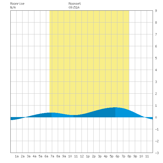 Toms Harbor Channel Bridge tide chart for Thursday, May 19, 2022