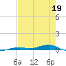 Toms Harbor Channel Bridge tide chart for Thursday, May 19, 2022