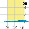 Toms Harbor Channel Bridge tide chart for Friday, May 20, 2022