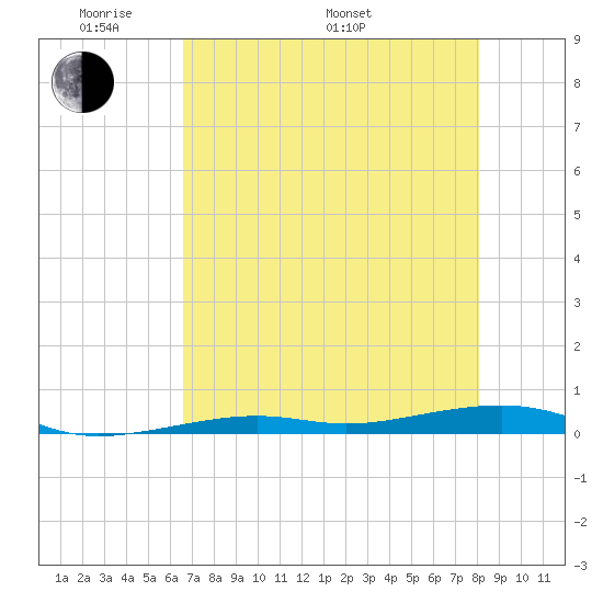 Toms Harbor Channel Bridge tide chart for Sunday, May 22, 2022