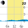 Toms Harbor Channel Bridge tide chart for Sunday, May 22, 2022